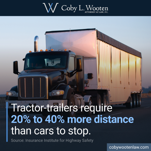 Tractor-trailers require 20% to 40% more distance than cars to stop.
(Source: Insurance Institute for Highway Safety)